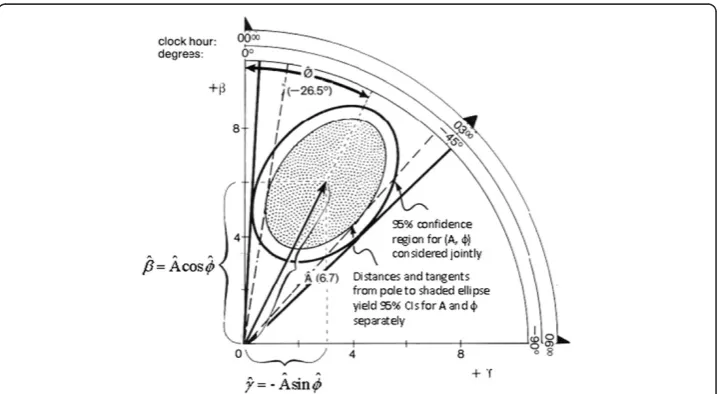 Figure 4 Elliptical confidence limits. The outer ellipse delineates the 95% confidence region for the jointestimation of the amplitude and acrophase (as a pair)