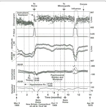 Figure 7 Chronobiologic serial section. Peak expiratory flow was self-measured several times a day by a53-year old man