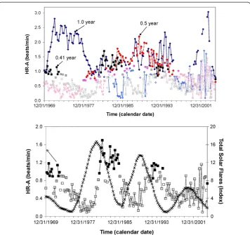 Figure 8 Multiple-component serial section. Heart rate, self-measured a few times each day by a healthyman over several decades, was averaged over consecutive weeks