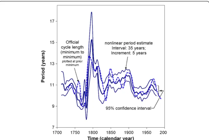 Figure 9 Nonlinear serial section. The period of the about 11-year cycle in solar activity is estimated bynonlinear least squares applied to yearly Wolf numbers analyzed in a 35-year interval progressively movedby 5 years throughout the time series