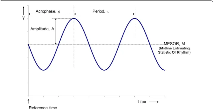 Figure 1 Definition of rhythm characteristics. The MESOR is a rhythm-adjusted mean; the doubleamplitude (2A) is a measure of the extent of predictable change within a cycle; the acrophase is a measureof the timing of overall high values recurring in each cycle, expressed in (negative) degrees in relation to areference time set to 0°, with 360° equated to the period; and the period is the duration of one cycle.© Halberg Chronobiology Center.