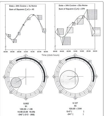 Figure 2 Single-component single cosinor: hypothesis testing and parameter estimation.curve with a given period is fitted to the data (top) by least squares