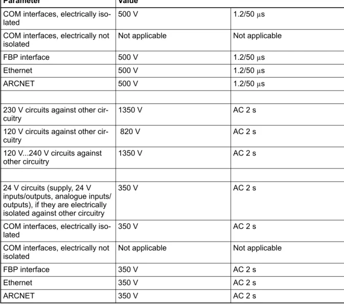 Table 2: Range of use