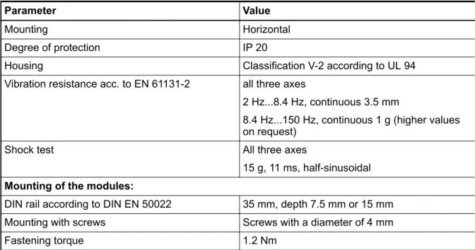 Table 7: Process and supply voltages