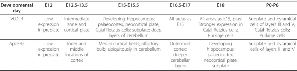 Table 3 Cellular expression of VLDLR and ApoER2 within mouse brain [2,18,21]