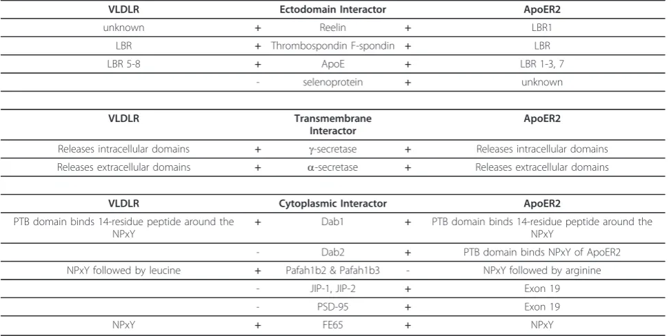 Table 5 Interactions of various molecules with VLDLR and ApoER2