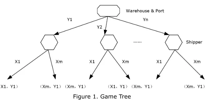 Figure 1. Game Tree