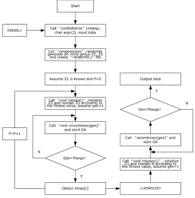 Figure 2. Flow chart of GA
