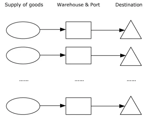 Figure 3. Current logistics operation model