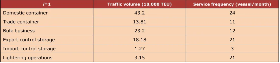 Table 2. Traffic volume and service frequency for Dongjiang