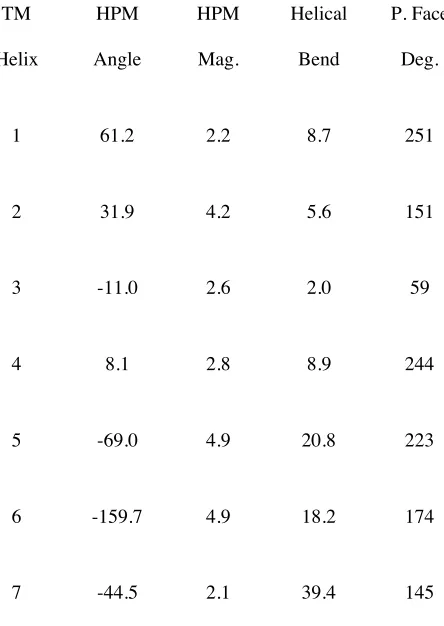 Table 3-1. Comparison of the D1DR with the crystal structure of bovine rhodopsin.