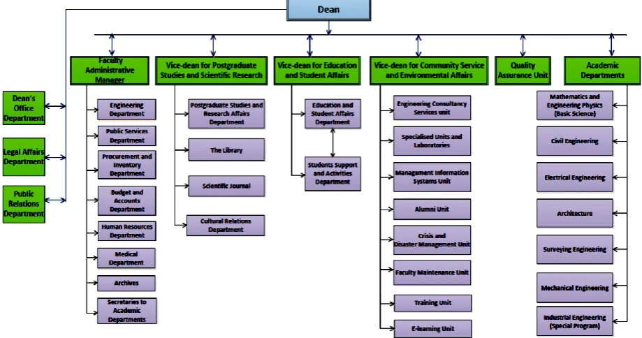 Figure 2. Typical Organization Structure for a Faculty of Engineering in Egypt 