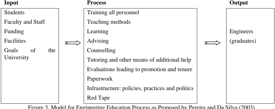 Figure 3. Model for Engineering Education Process as Proposed by Pereira and Da Silva (2003) 
