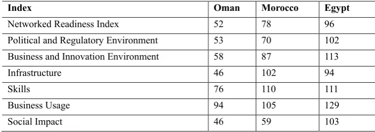 Table 1. Comparison of IT Indicators for 3 Middle East Countries  