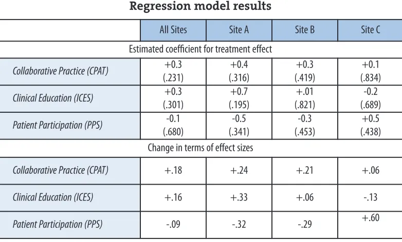 Table 4Regression model results