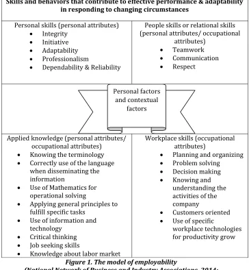 Figure 1. The model of employability 