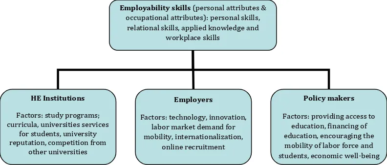 Figure 2. The model of graduates’ employability and its determinant factors   