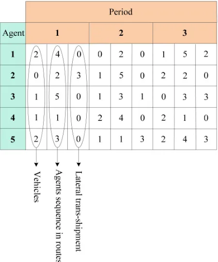 Table 1. Sequence of each vehicle in each period for chromosome represented in Figure 3