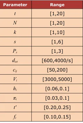 Table 2. Range for random generation of parameters