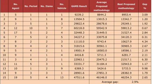 Table 4. Comparison between GAMS and Proposed Methodology