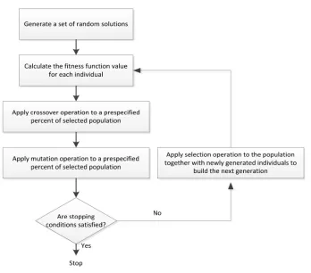 Figure 1. Flowchart of genetic algorithm