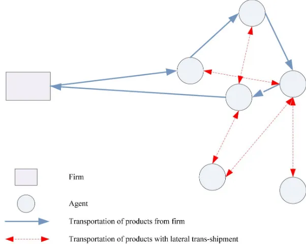 Figure 2. An example of the IRP with lateral trans-shipment