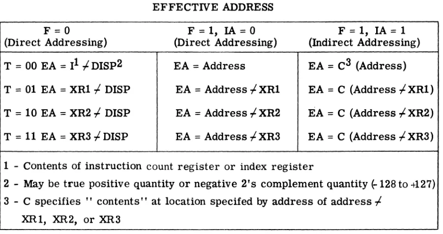TABLE 2 EFFECTIVE ADDRESS 