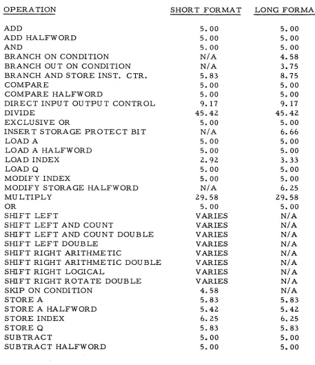 TABLE 4 INSTRUCTION LIST 