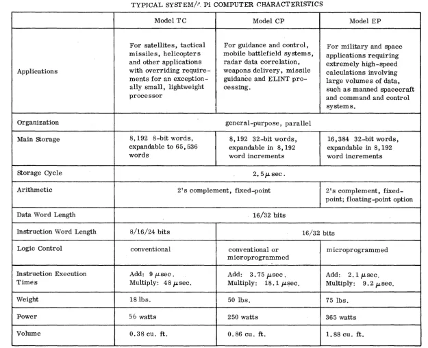 Table 1-1 TYPICAL SYSTEM/,A. Pi COMPUTER CHARACTERISTICS 