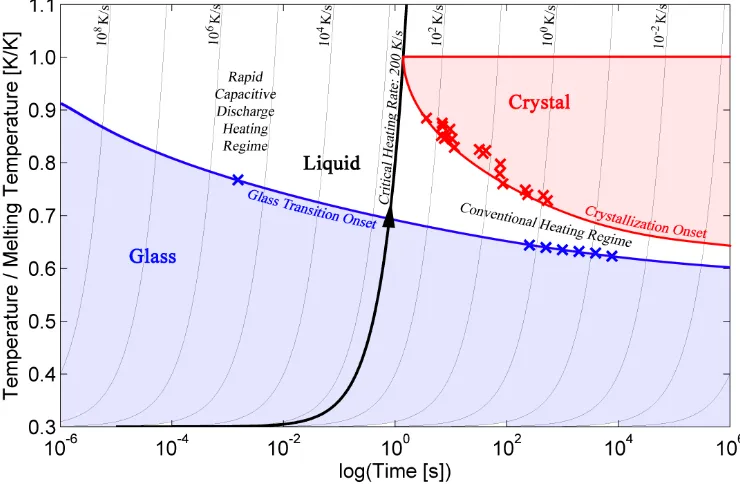 Figure 1.1: Glass-transition onset temperature and crystallization onset temperature versus timefor the metallic glass Vitreloy 1 at varying heating rates.Glass transition data are taken fromWang et al