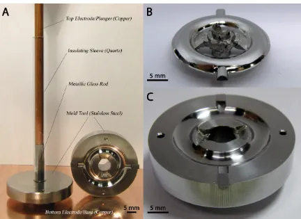 Figure 1.4: Experimental setup based on the capacitive discharge heating approach used to demon-strate injection molding of a metallic glass component