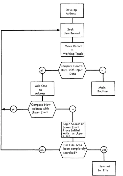Figure  4  Add  One to Address  Develop Address Seek  Item  Record  Move  Record to  Working Track  Begin  Search at Lower  Limit