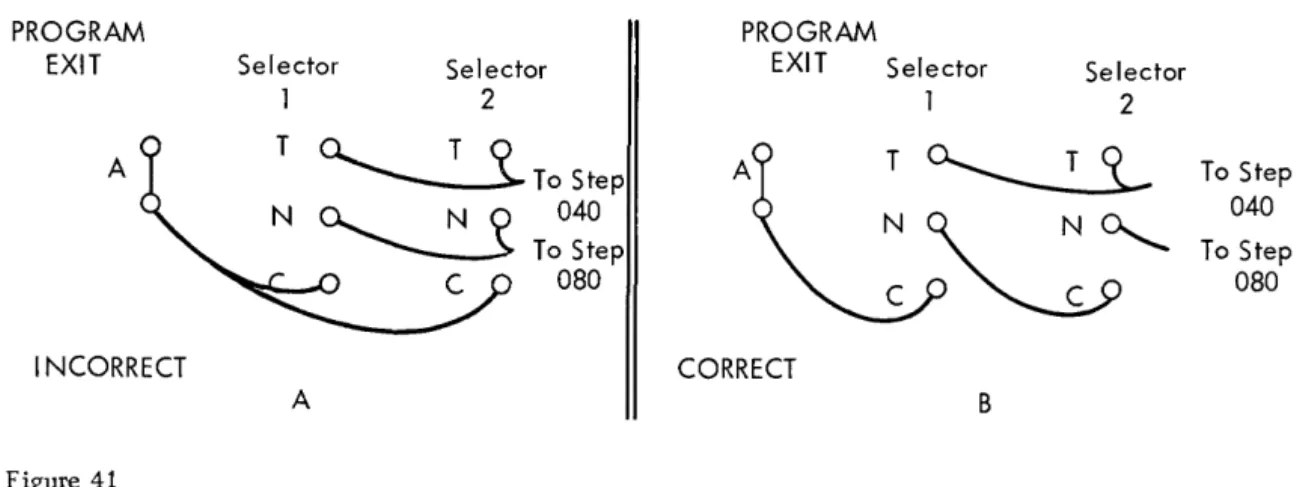 Figure  41  is  incorrect,  as is  evident when  one  considers what happens  when  one  selector is  normal and the  other is transferred