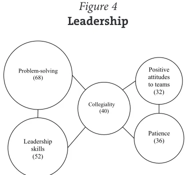 Figure 4Leadership
