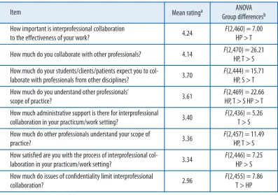 Table 2Experience of interprofessional collaboration