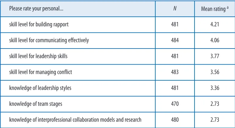 Table 3Self-assessment of collaboration knowledge and skills