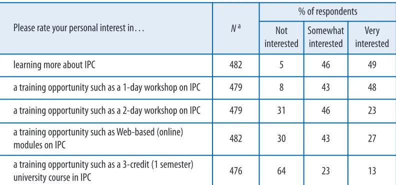 Table 4Interest in IPC training