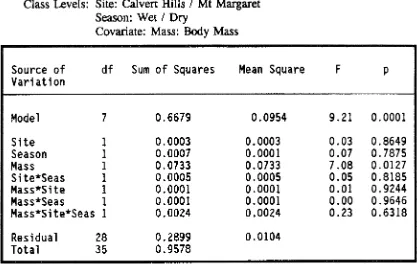 Table 3.11 B. Analysis of covariance for egg number per gravid female (log e transformed) by season for Calvert Hills with female body mass as a covariate