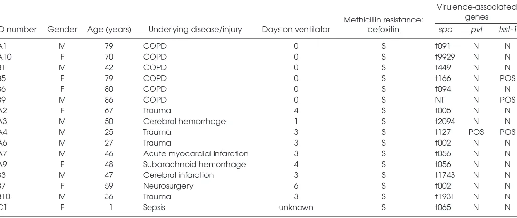 Table 2. Characteristics of COPD and VAP patients, bacterial methicillin resistance and virulence-associated gene profile.