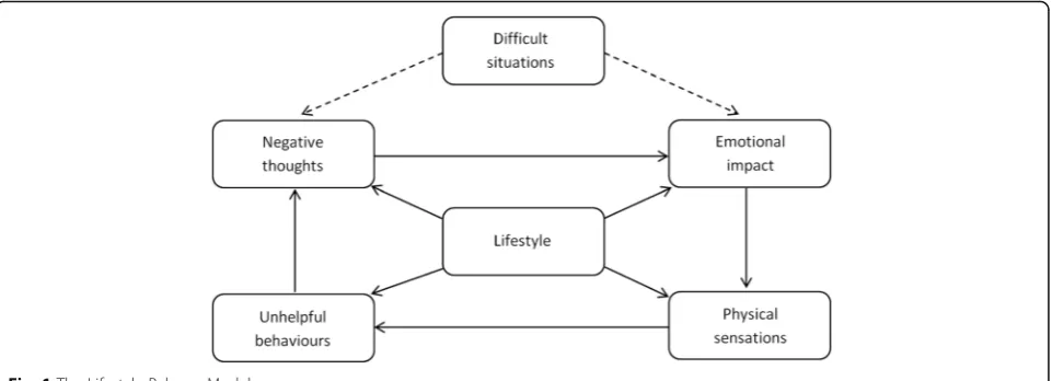 Fig. 1 The Lifestyle Balance Model