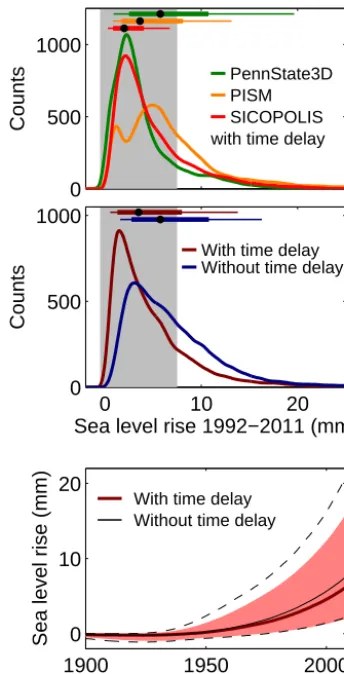 Figure 8. Uncertainty range of contributions to global sea levelfrom basal-melt induced ice discharge from Antarctica for the dif-ferent basins