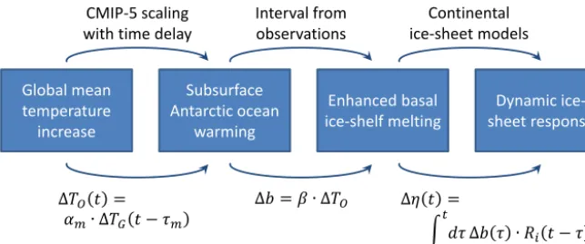 Figure 1. Schematic of procedure for the estimate of the uncertainty of the Antarctic dynamic contribution to future sea-level change