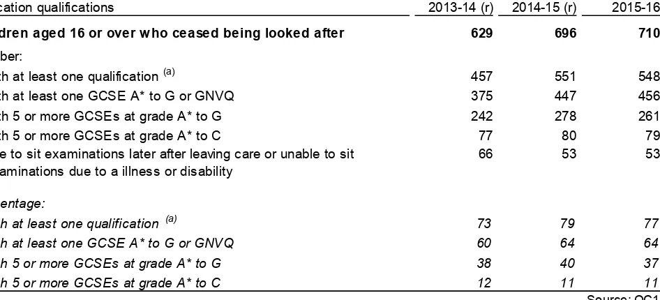 Table 5: Number and percentage of GCSE qualifications of care leavers, between 1 April and 31 March  