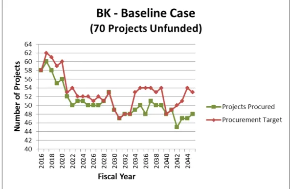 Figure 4.   Project funding for the BK baseline model. 
