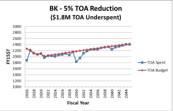 Figure 5.   TOA spending for the BK reduced budget model.  