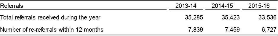 Table 1: Number of referrals received between 1 April and 31 March 