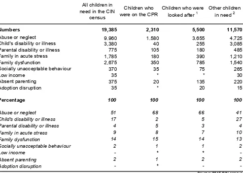 Table 3: Primary need of children by whether they were on the Child Protection Register or 