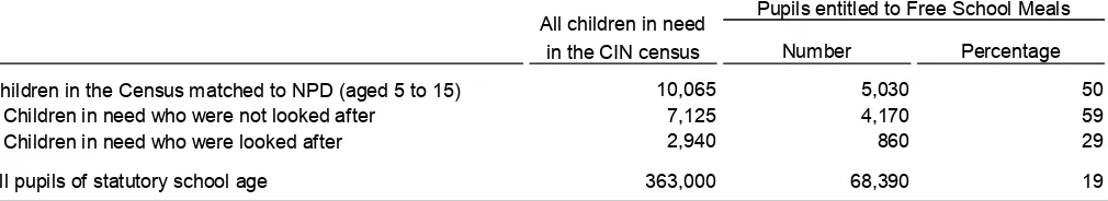 Table 9: Children in need by entitlement to Free School Meals and whether or not they were looked after 1 