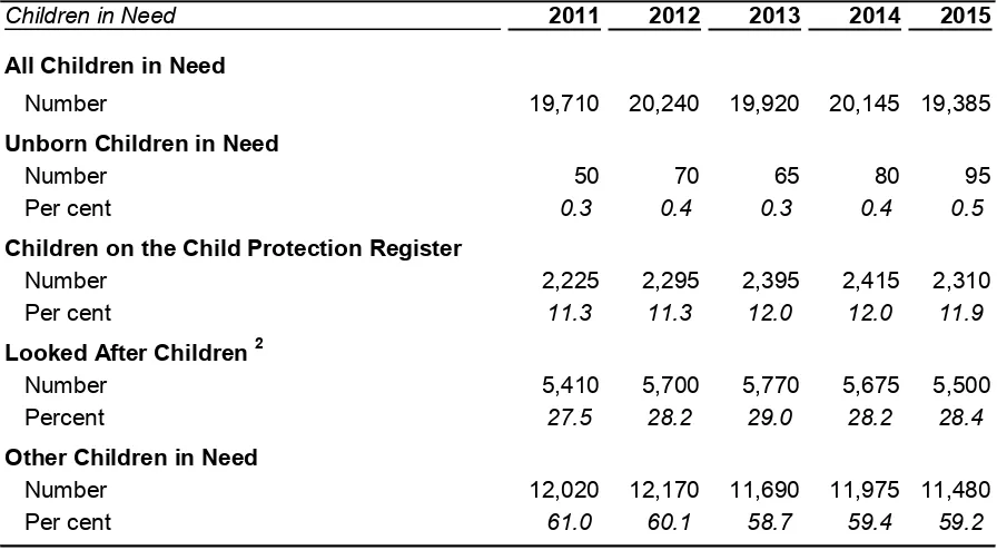 Table 1: Number and proportion of Children in need, and whether they were unborn, on the Child Protection Register (CPR) or looked after, at 31 March1 