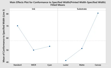 Figure 8. Main Effects Plot for Printed Width Nonconformance to Line 3 Specified Width (190.5 μm)